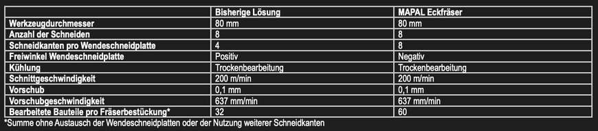 Guss- und Stahlbauteile wirtschaftlicher fräsen